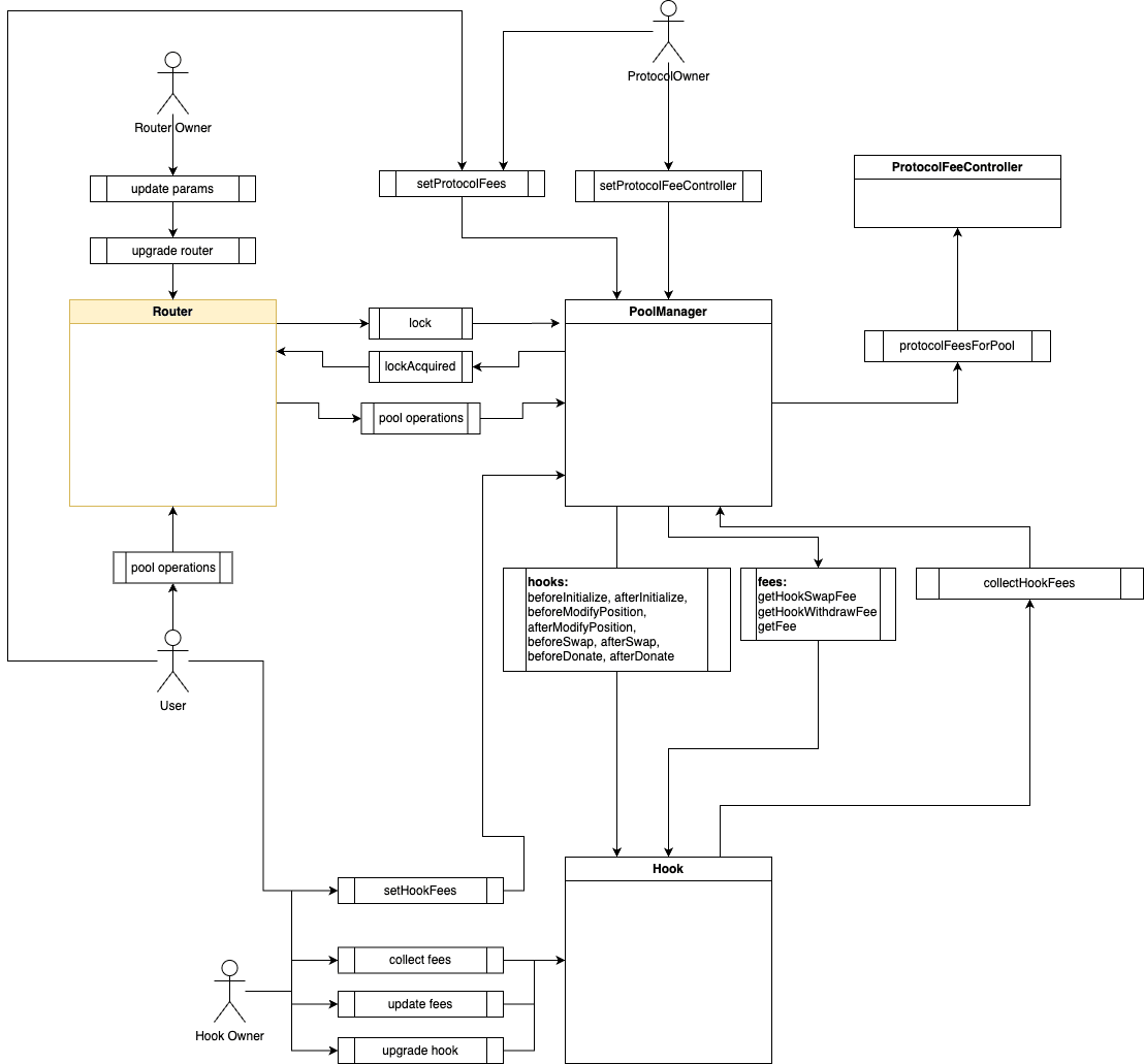 Uniswap v4 components diagram