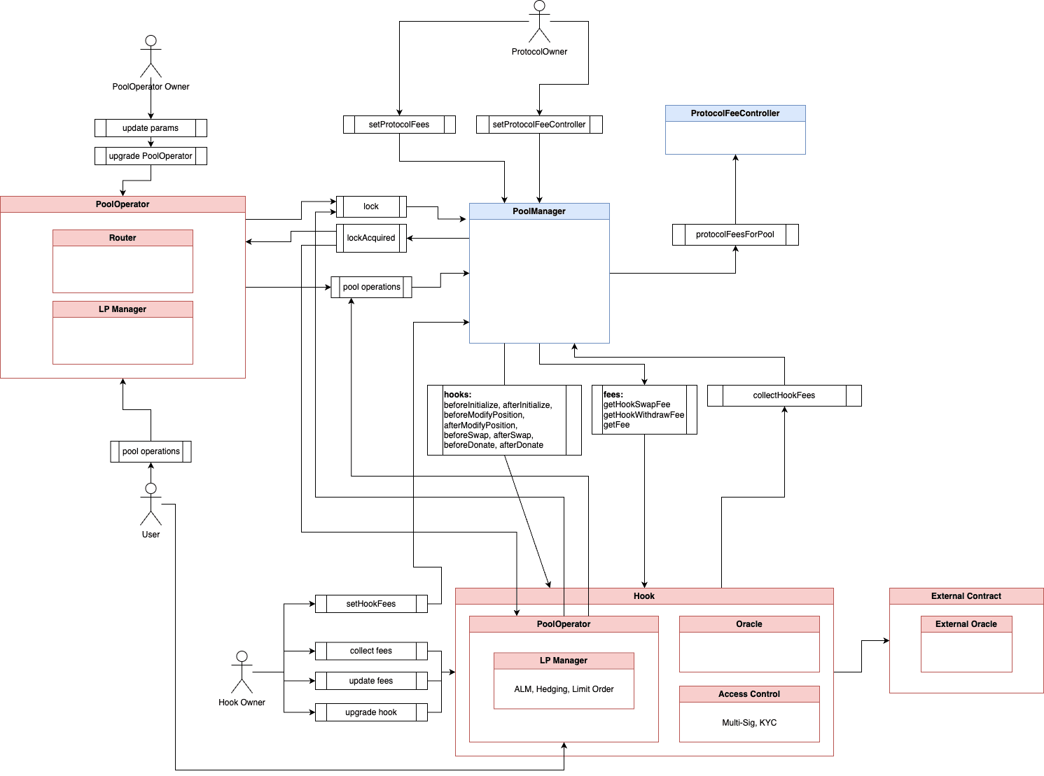 UniswapV4 Architecture Diagram