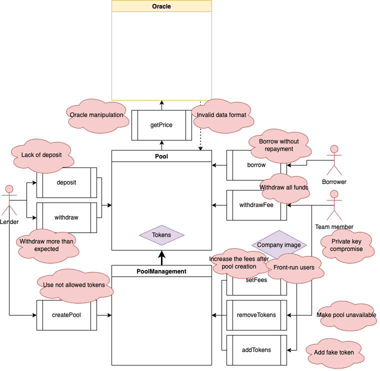 Architectual diagram with threats